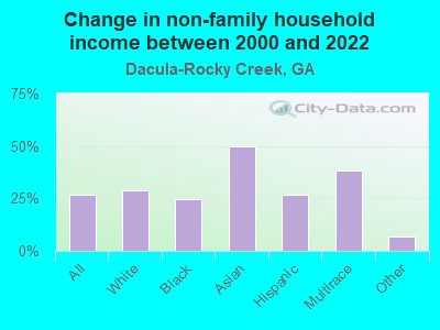 Change in non-family household income between 2000 and 2022