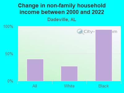 Change in non-family household income between 2000 and 2022