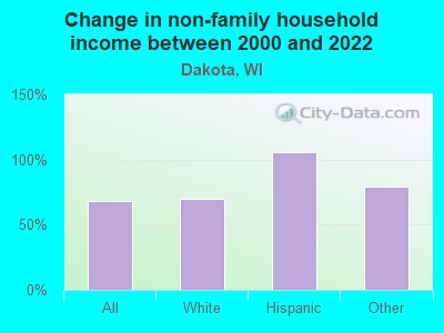 Change in non-family household income between 2000 and 2022