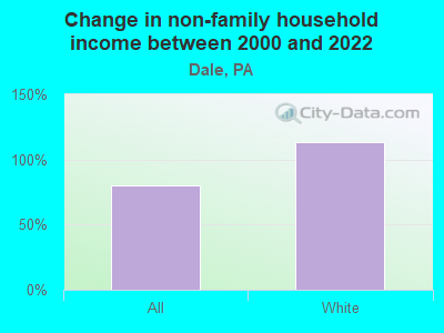 Change in non-family household income between 2000 and 2022