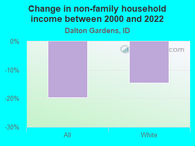 Change in non-family household income between 2000 and 2022