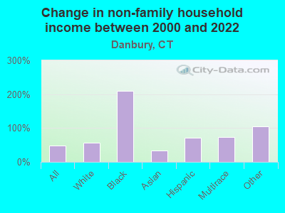 Change in non-family household income between 2000 and 2022