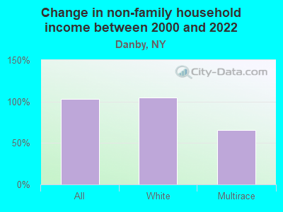 Change in non-family household income between 2000 and 2022