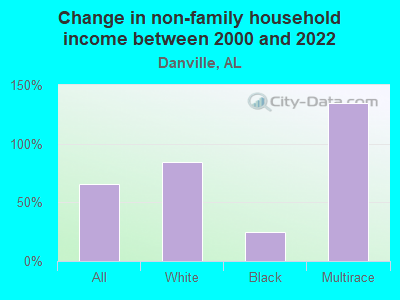 Change in non-family household income between 2000 and 2022