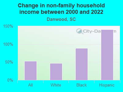 Change in non-family household income between 2000 and 2022