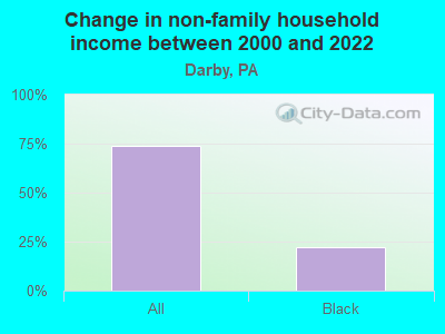 Change in non-family household income between 2000 and 2022