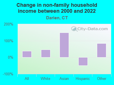 Change in non-family household income between 2000 and 2022