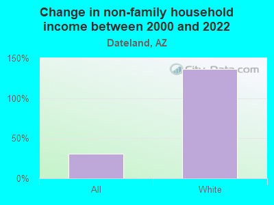 Change in non-family household income between 2000 and 2022