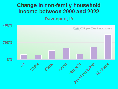 Change in non-family household income between 2000 and 2022