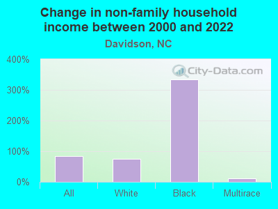 Change in non-family household income between 2000 and 2022