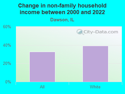 Change in non-family household income between 2000 and 2022