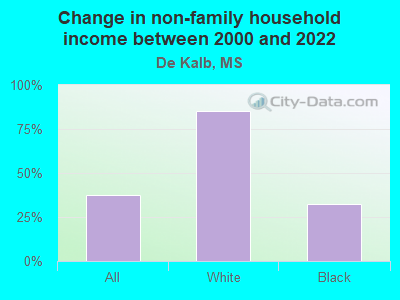 Change in non-family household income between 2000 and 2022