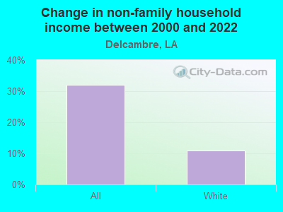 Change in non-family household income between 2000 and 2022