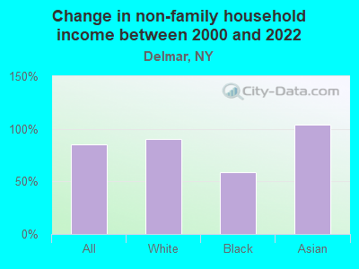 Change in non-family household income between 2000 and 2022