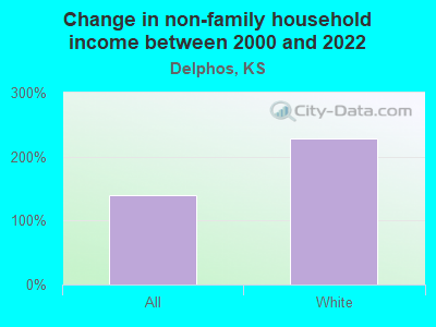 Change in non-family household income between 2000 and 2022