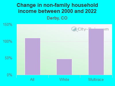 Change in non-family household income between 2000 and 2022