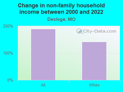 Change in non-family household income between 2000 and 2022