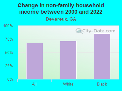 Change in non-family household income between 2000 and 2022