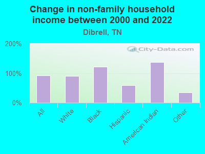 Change in non-family household income between 2000 and 2022