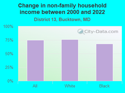 Change in non-family household income between 2000 and 2022