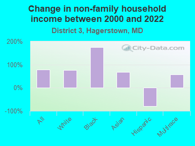 Change in non-family household income between 2000 and 2022