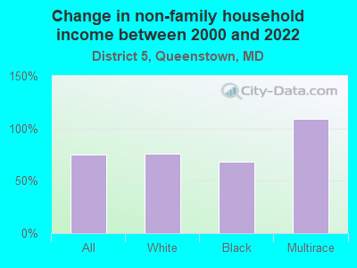 Change in non-family household income between 2000 and 2022