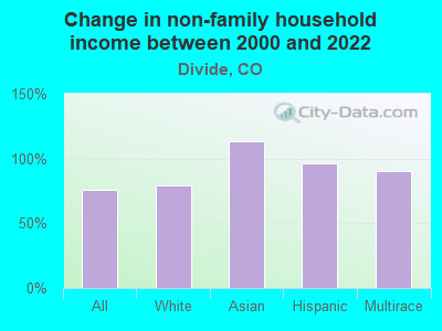 Change in non-family household income between 2000 and 2022