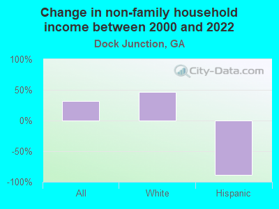 Change in non-family household income between 2000 and 2022