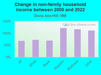 Change in non-family household income between 2000 and 2022