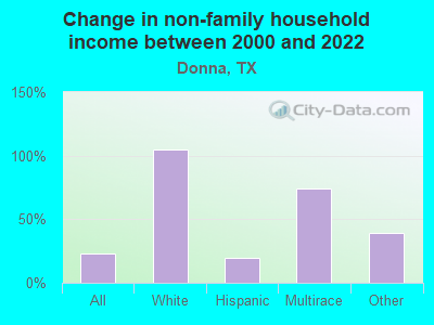 Change in non-family household income between 2000 and 2022