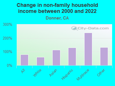 Change in non-family household income between 2000 and 2022