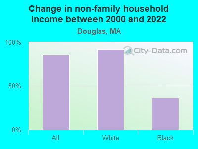 Change in non-family household income between 2000 and 2022