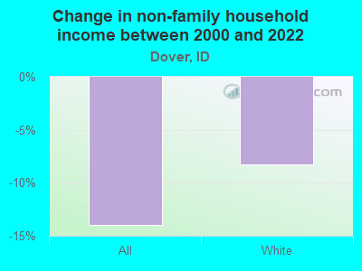 Change in non-family household income between 2000 and 2022