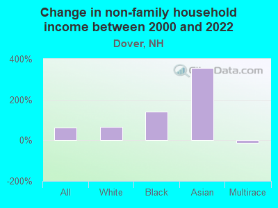 Change in non-family household income between 2000 and 2022