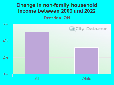 Change in non-family household income between 2000 and 2022