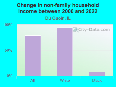 Change in non-family household income between 2000 and 2022