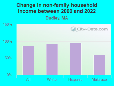 Change in non-family household income between 2000 and 2022