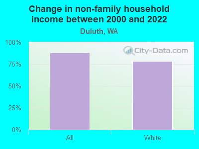 Change in non-family household income between 2000 and 2022