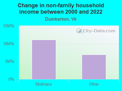 Change in non-family household income between 2000 and 2022