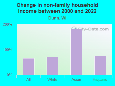 Change in non-family household income between 2000 and 2022