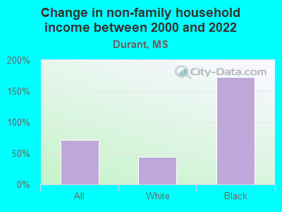 Change in non-family household income between 2000 and 2022