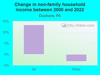 Change in non-family household income between 2000 and 2022