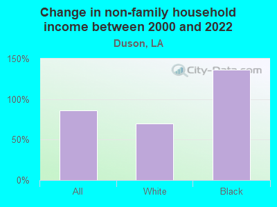 Change in non-family household income between 2000 and 2022