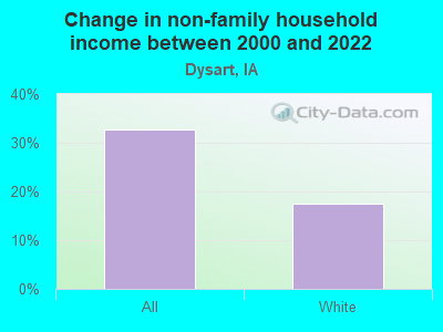 Change in non-family household income between 2000 and 2022