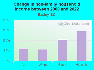 Change in non-family household income between 2000 and 2022