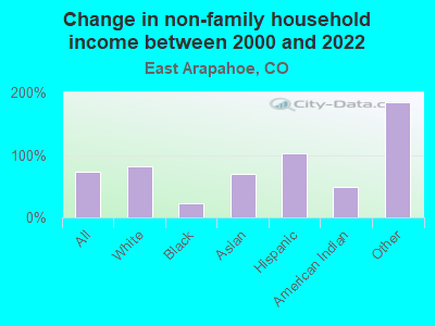 Change in non-family household income between 2000 and 2022