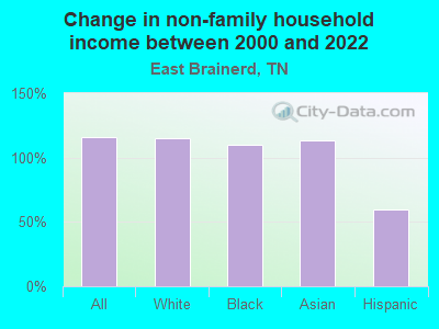 Change in non-family household income between 2000 and 2022