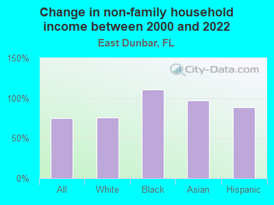 Change in non-family household income between 2000 and 2022