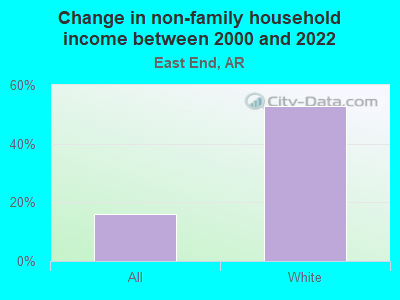 Change in non-family household income between 2000 and 2022