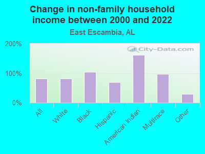 Change in non-family household income between 2000 and 2022